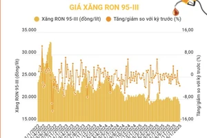 Giá xăng Ron 95-III giảm xuống dưới 19.000 đồng mỗi lít