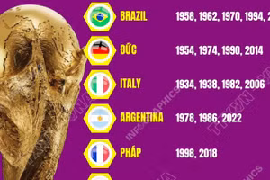 8 đội tuyển quốc gia từng vô địch World Cup 