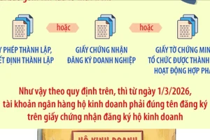Từ ngày 1/3/2026: Tài khoản ngân hàng của hộ kinh doanh phải đúng tên đăng ký 