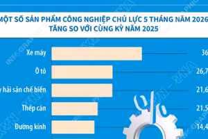 Chỉ số sản xuất công nghiệp 5 tháng năm 2026 tăng 9,1% 