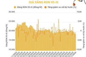  Giá xăng RON95-III giảm hơn 350 đồng mỗi lít 