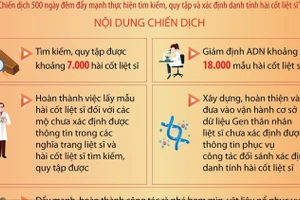 Chiến dịch 500 ngày đêm tìm kiếm, quy tập và xác định danh tính hài cốt liệt sỹ 