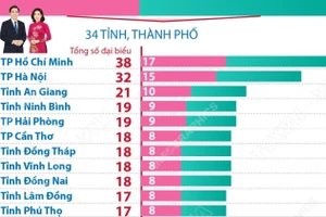 Dự kiến số lượng, cơ cấu, thành phần đại biểu Quốc hội khóa XVI 