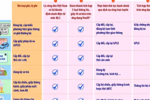 Các điều kiện để được miễn khoản phí, lệ phí theo Nghị quyết 66.22/2026/NQ-CP 
