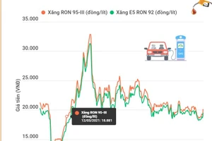 Giá xăng E5 RON 92 tăng vượt 19.000 đồng mỗi lít