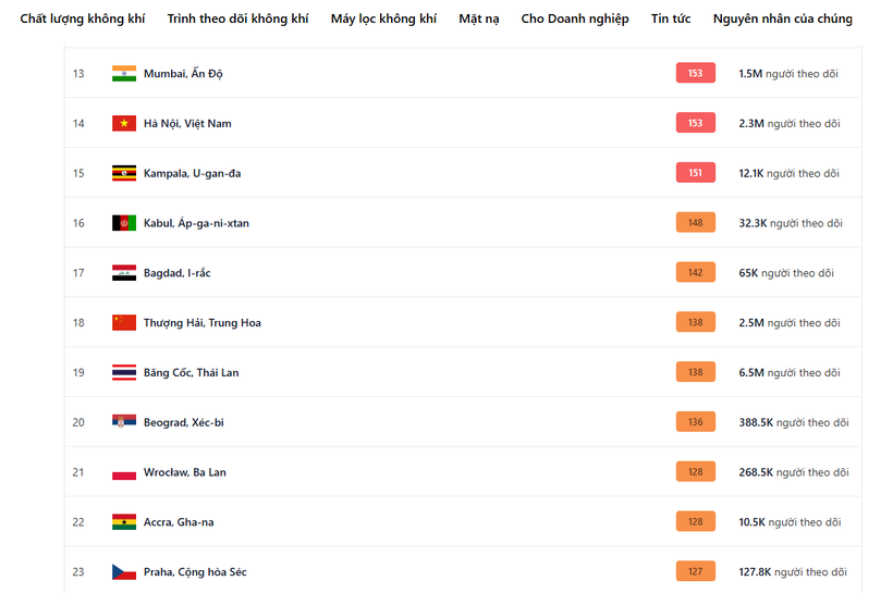 Tình hình không khí ngày 5/2: Vẫn khá tốt so với thời điểm trước Tết