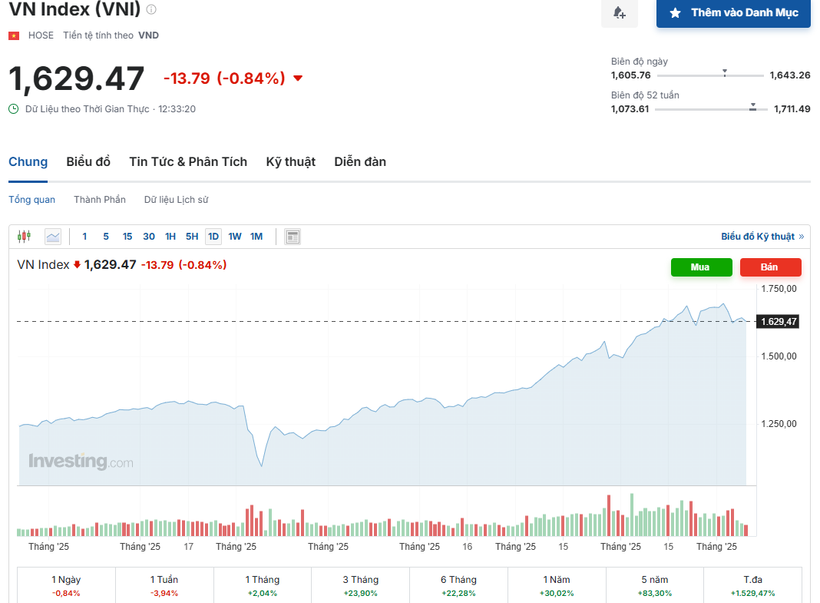 (Nguồn: Investing.com)