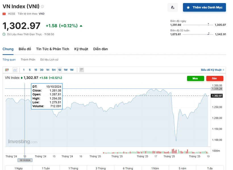 VN-Index đảo chiều tăng điểm cuối phiên sáng 19/5