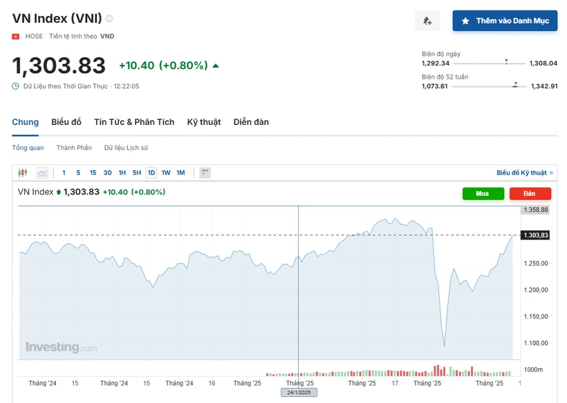 VN-Index chính thức vượt mốc 1.300 điểm phiên sáng 14/5