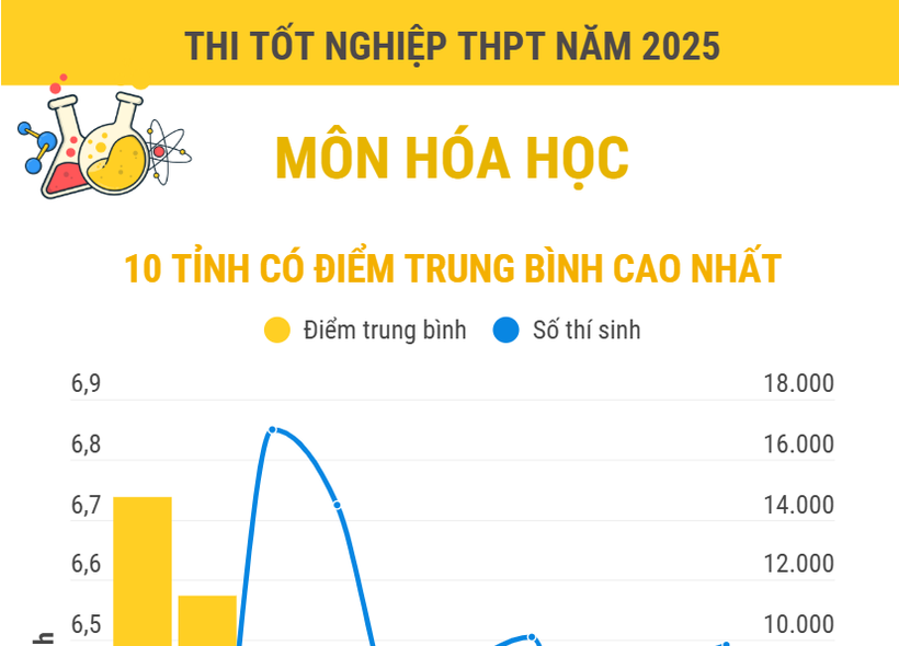 Thi tốt nghiệp THPT môn Hóa học: Các địa phương có điểm trung bình cao nhất