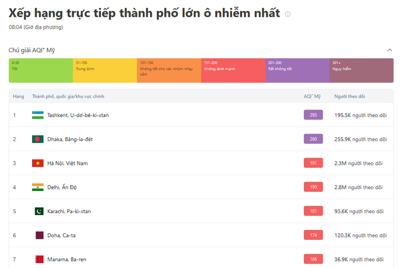 Tình hình không khí ngày 17/1: Hà Nội “không lành mạnh,” TP Hồ Chí Minh trung bình