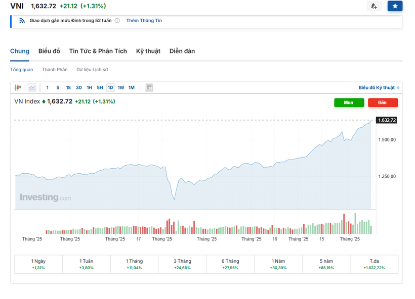 (Nguồn: Investing.com)