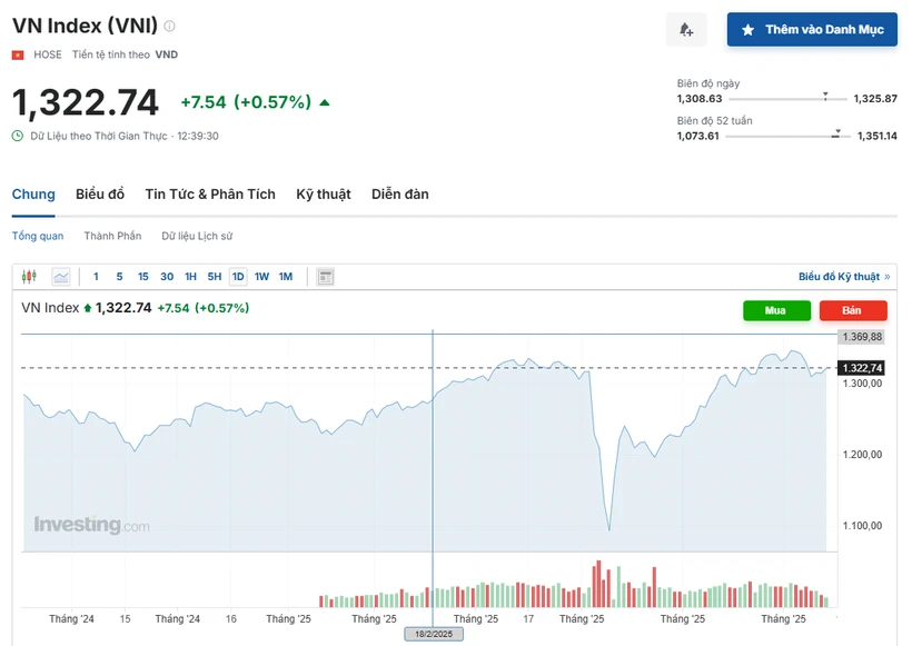 Dòng tiền lan tỏa, VN-Index vượt ngưỡng 1.320 điểm