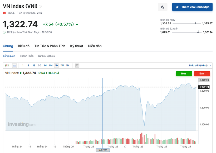 (Nguồn: Investing.com)