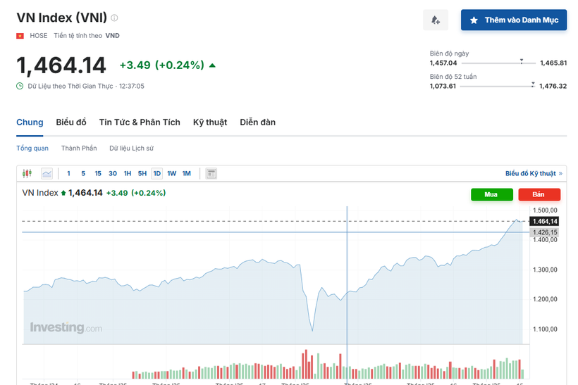 (Nguồn: Investing.com)