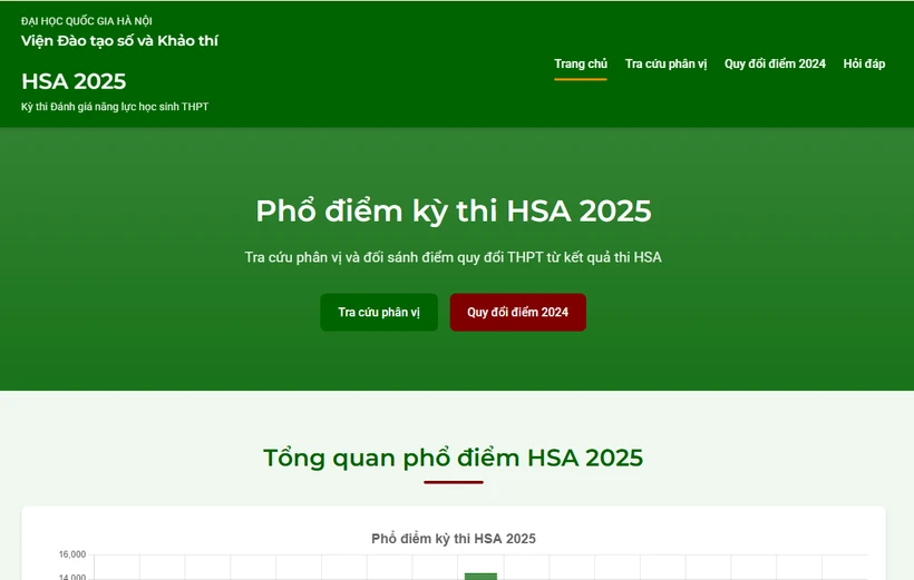 Điểm cao nhất kỳ thi Đánh giá năng lực HSA năm 2025 đạt 130/150 Điểm cao nhất kỳ thi Đánh giá năng lực HSA năm 2025 đạt 130/150