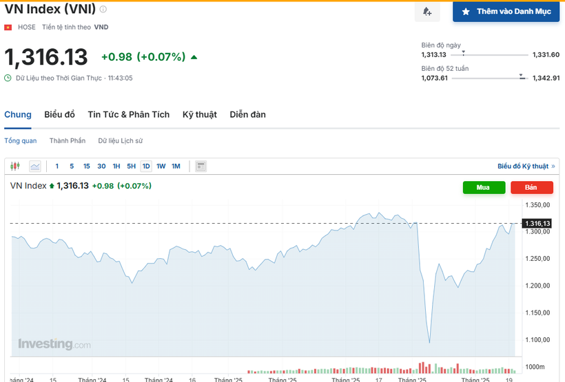 (Nguồn: Investing.com)