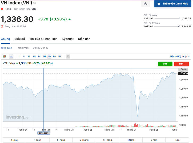 (Nguồn: Investing.com)