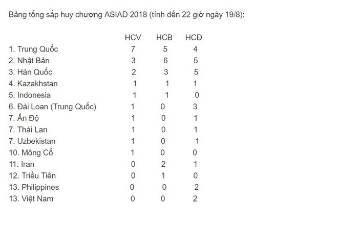 Giành 2 HCĐ, đoàn Thể thao Việt Nam tạm xếp thứ 13 trên bảng tổng sắp ảnh 2