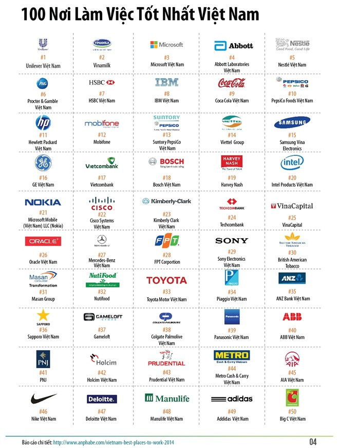 Chỉ 20 doanh nghiệp nội lọt top 100 nơi làm việc tốt nhất Việt Nam ảnh 2