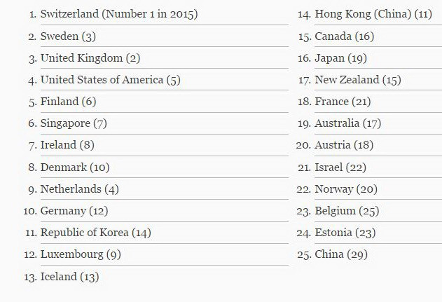 25 nền kinh tế đổi mới hàng đầu thế giới trong năm 2016 ảnh 1
