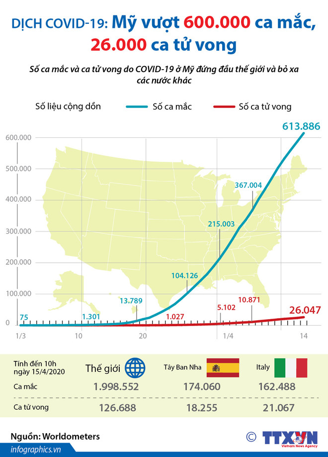 [Infographics] Mỹ vượt 600.000 ca mắc, 26.000 ca tử vong vì COVID-19 ảnh 1