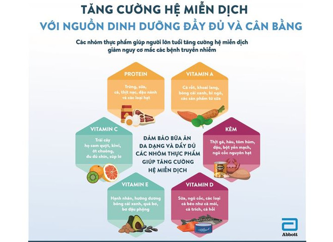 Tăng cường hệ miễn dịch - vũ khí bảo vệ người lớn tuổi trước dịch bệnh ảnh 2