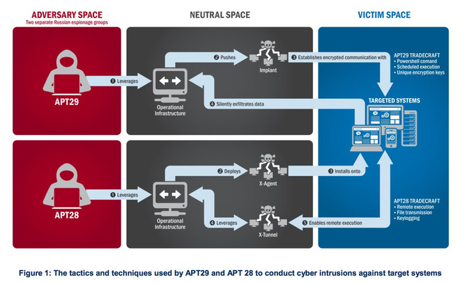Washington Post: Tin tặc Nga thâm nhập hệ thống điện của Mỹ ảnh 1