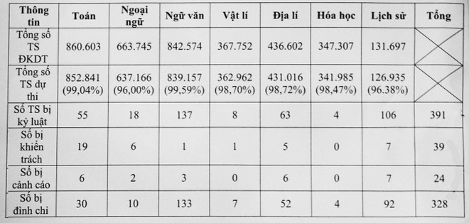 Môn thi Khối C áp đảo về số lượng thí sinh bị kỷ luật, đình chỉ ảnh 2
