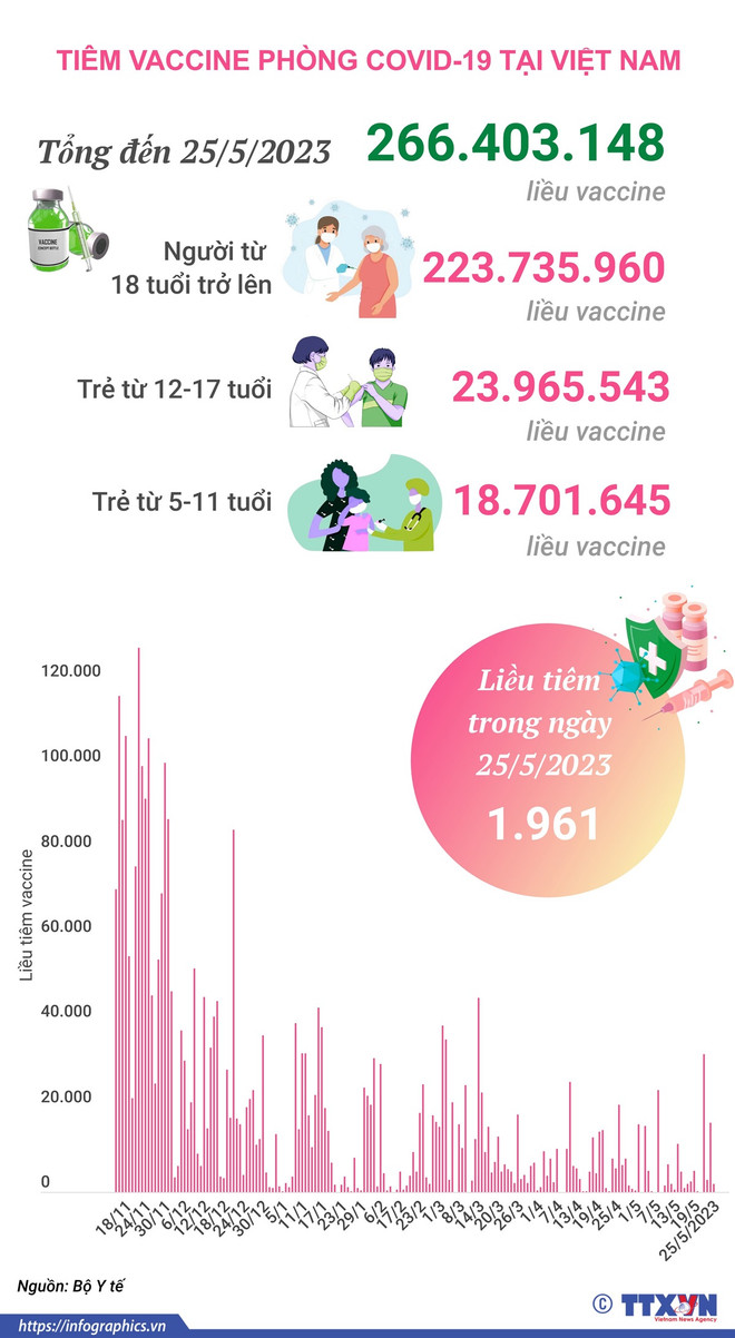 Tình hình tiêm vaccine phòng COVID-19 tại Việt Nam tính đến hết ngày 25/5. Chuẩn bị cho việc công bố hết dịch COVID-19, tuyệt đối không chủ quan ảnh 2