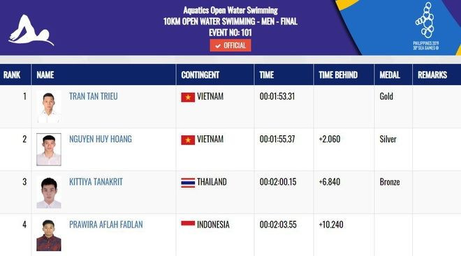 SEA Games 30: Trần Tấn Triệu giành huy chương Vàng đường bơi Subic ảnh 1