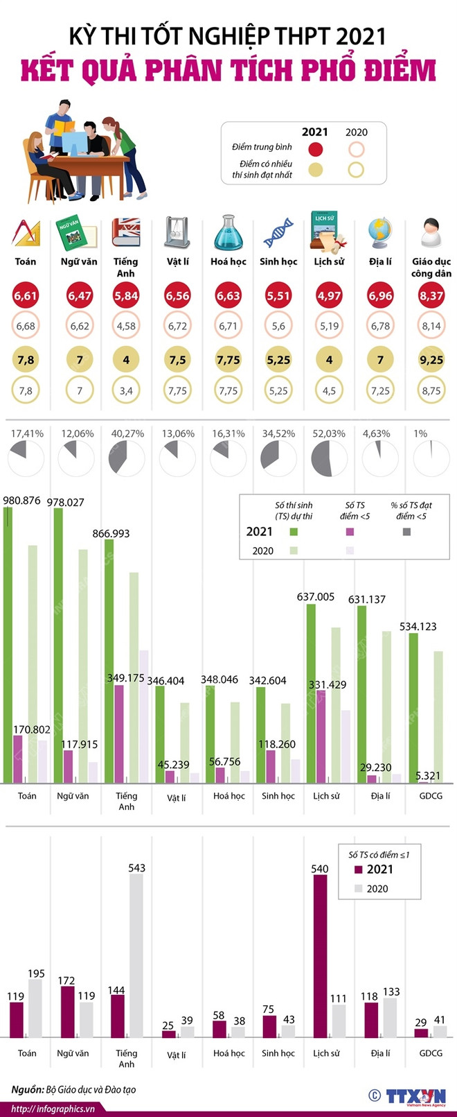 Tốt nghiệp THPT 2021: Điều chỉnh việc dạy học để nâng cao chất lượng ảnh 3