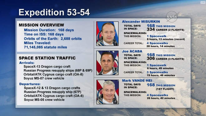 Nhóm phi hành gia của Mỹ và Nga đã trở về an toàn từ Trạm ISS ảnh 1