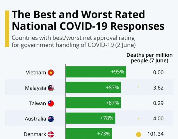 Bảng xếp hạng của YouGov. (Nguồn: YouGov) Quốc tế đánh giá tốt triển vọng phục kinh tế Việt Nam sau dịch ảnh 1