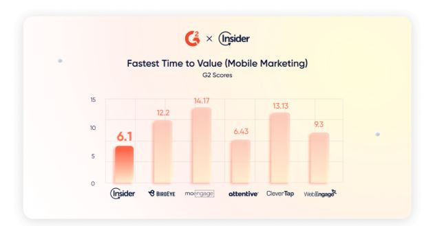 Insider dẫn đầu BXH nền tảng quản lý, xây dựng hành trình khách hàng ảnh 7