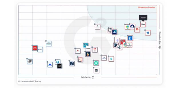 Insider dẫn đầu BXH nền tảng quản lý, xây dựng hành trình khách hàng ảnh 3