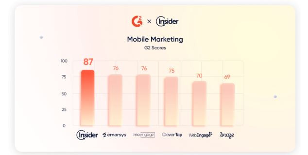 Insider dẫn đầu BXH nền tảng quản lý, xây dựng hành trình khách hàng ảnh 4