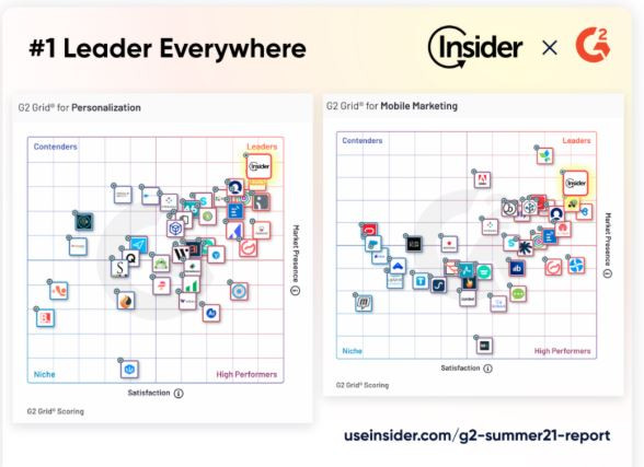 Insider dẫn đầu BXH nền tảng quản lý, xây dựng hành trình khách hàng ảnh 1