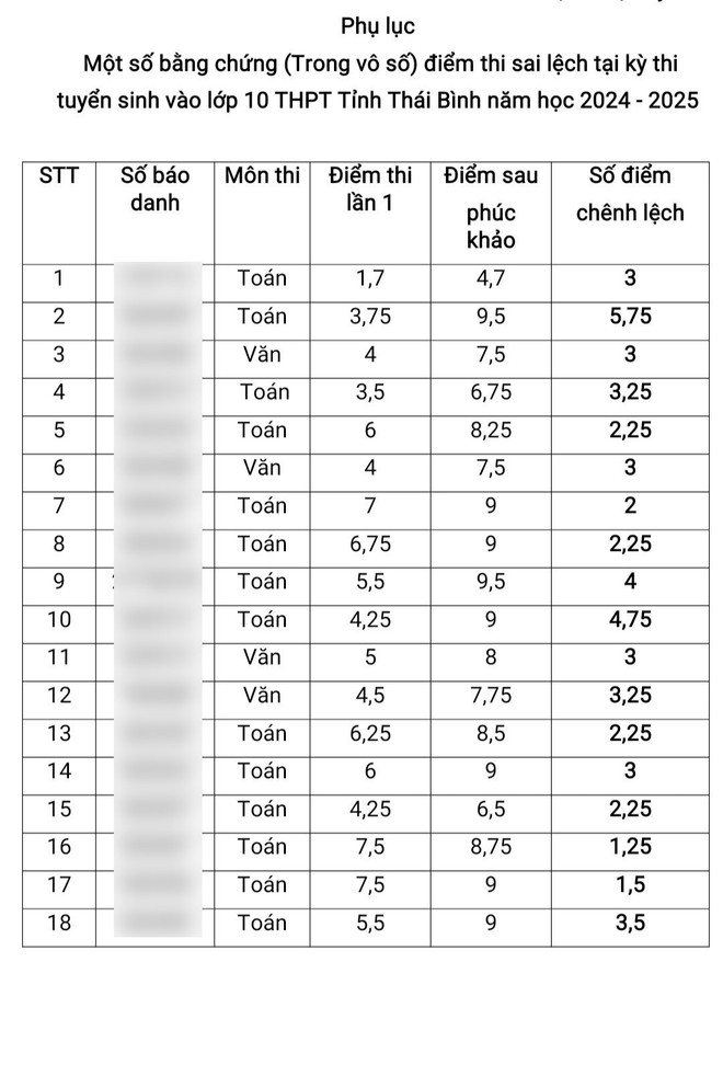 Phụ huynh dẫn chứng một số bài thi tăng điểm số sau phúc khảo. (Ảnh: Thu Hoài/TTXVN) ttxvn_thai_binh_2.jpg