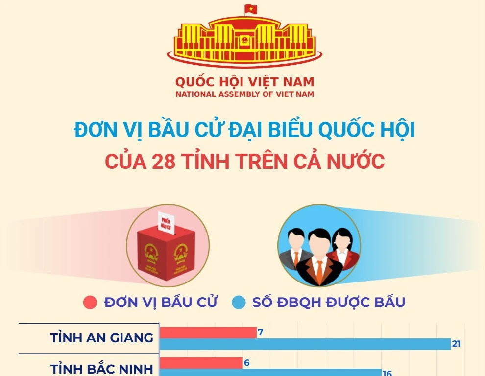 28 Tỉnh Thành Triển Khai Đơn Vị Bầu Cử Đại Biểu Quốc Hội Trên Toàn Quốc