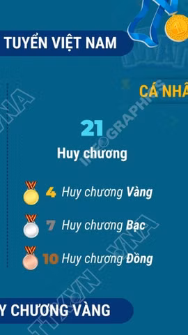 Việt Nam giành 21 huy chương tại Kỳ thi Toán học Quốc tế lần thứ 26