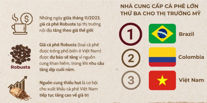 Cà phê Việt Nam đạt giá cao kỷ lục khi xuất khẩu sang thị trường Mỹ