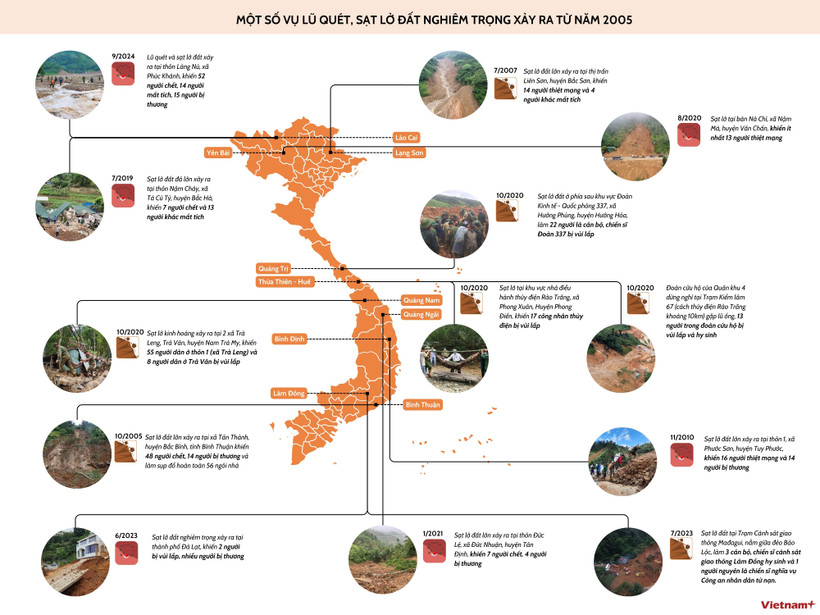 Một số vụ lũ quét, sạt lở đất nghiêm trọng xảy ra từ năm 2005