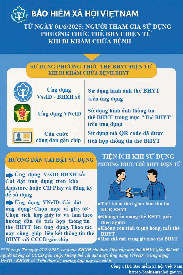 Từ 1/6, người dân cần làm gì để đảm bảo quyền lợi khám chữa bệnh? info-the-bhyt-20250528030335pm.png
