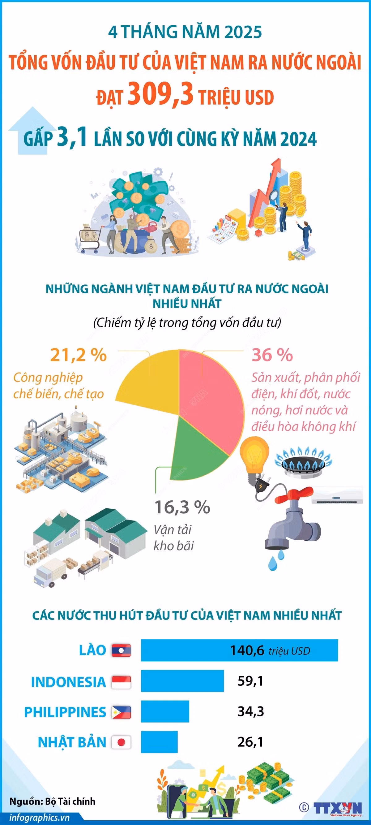 vna-potal-4-thang-nam-2025-dau-tu-cua-viet-nam-ra-nuoc-ngoai-gap-31-lan-so-voi-cung-ky-nam-2024-8018274.jpg