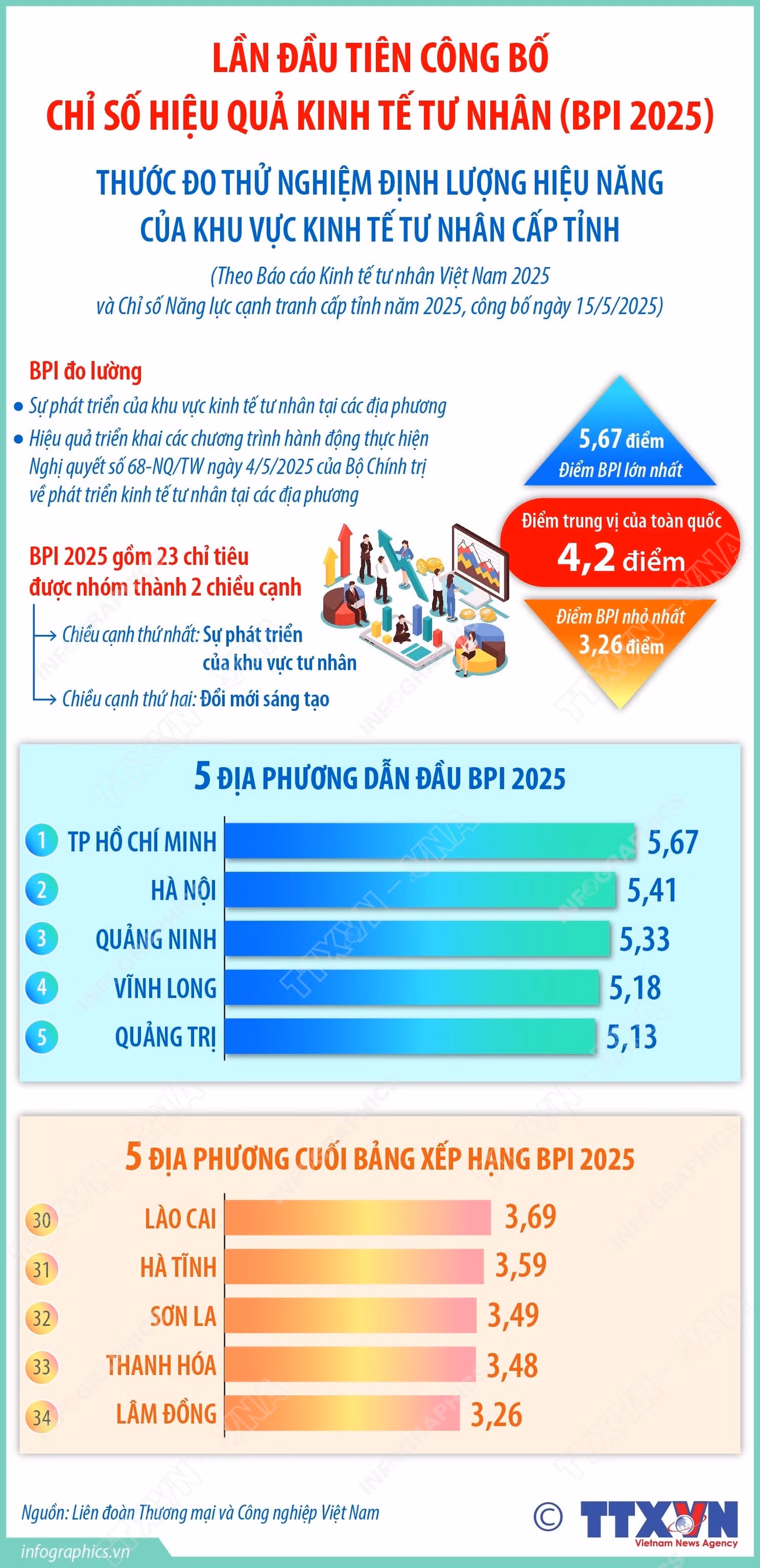 vna-potal-lan-dau-tien-cong-bo-chi-so-hieu-qua-kinh-te-tu-nhan-bpi-2025-161707141-8763172.jpg
