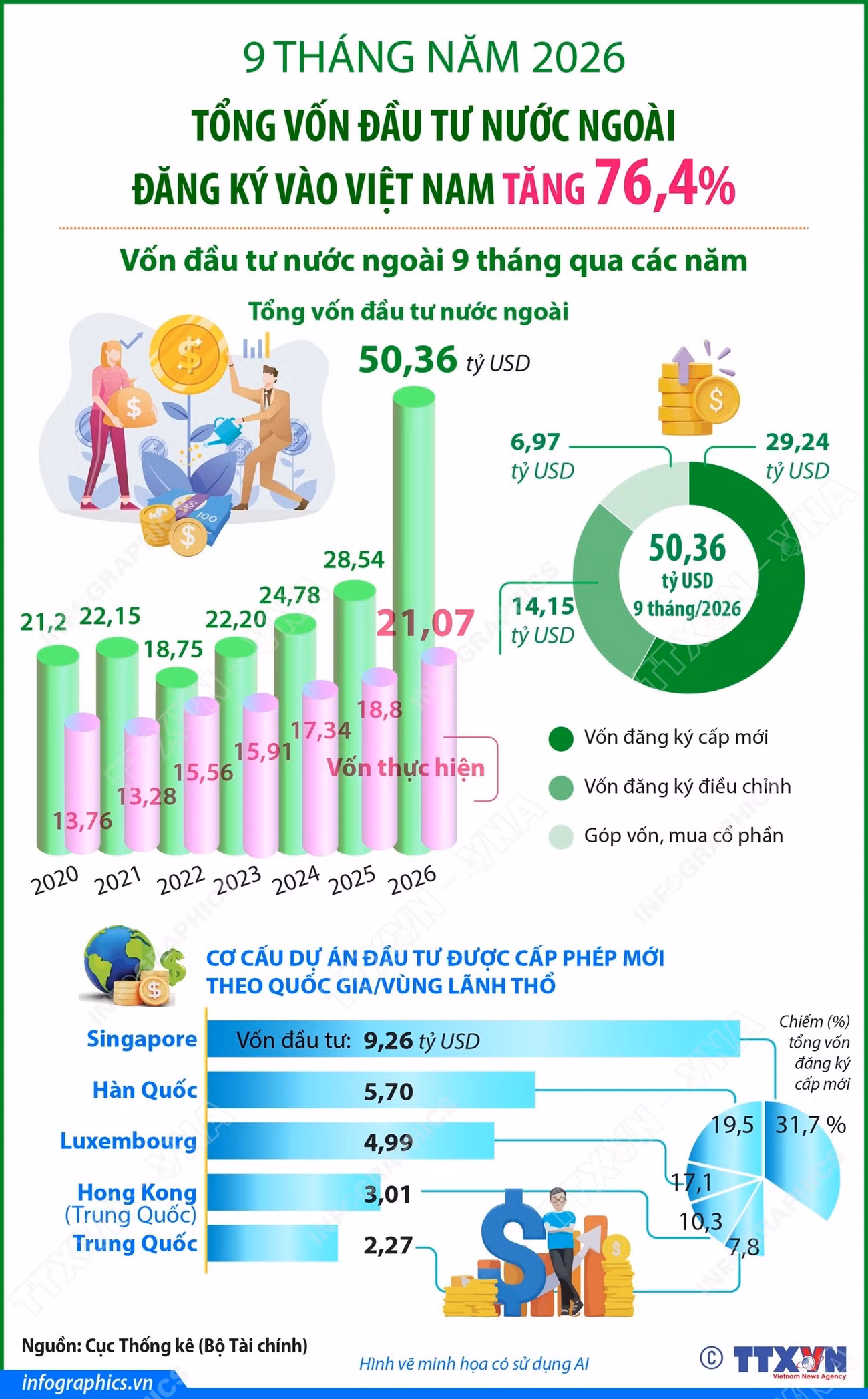 vna-potal-9-thang-nam-2026-von-dau-tu-nuoc-ngoai-dang-ky-vao-viet-nam-tang-764-9066557-1.jpg