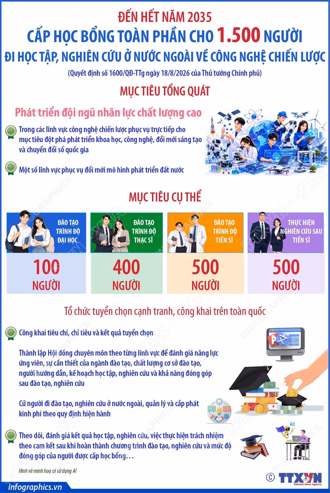 vna-potal-den-het-nam-2035-cap-hoc-bong-toan-phan-cho-1500-nguoi-di-hoc-tap-nghien-cuu-o-nuoc-ngoai-ve-cong-nghe-chien-luoc-8974573.jpg