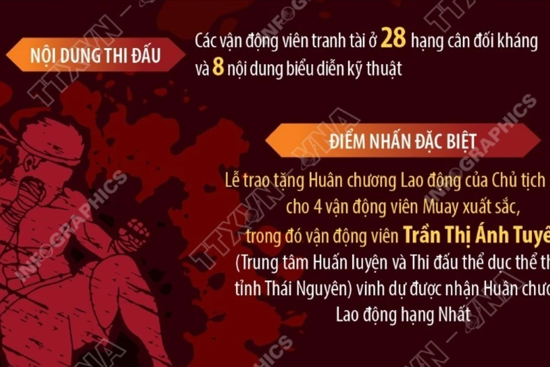 Giải vô địch Muay châu Á: 28 hạng cân đối kháng và và 8 nội dung biểu diễn