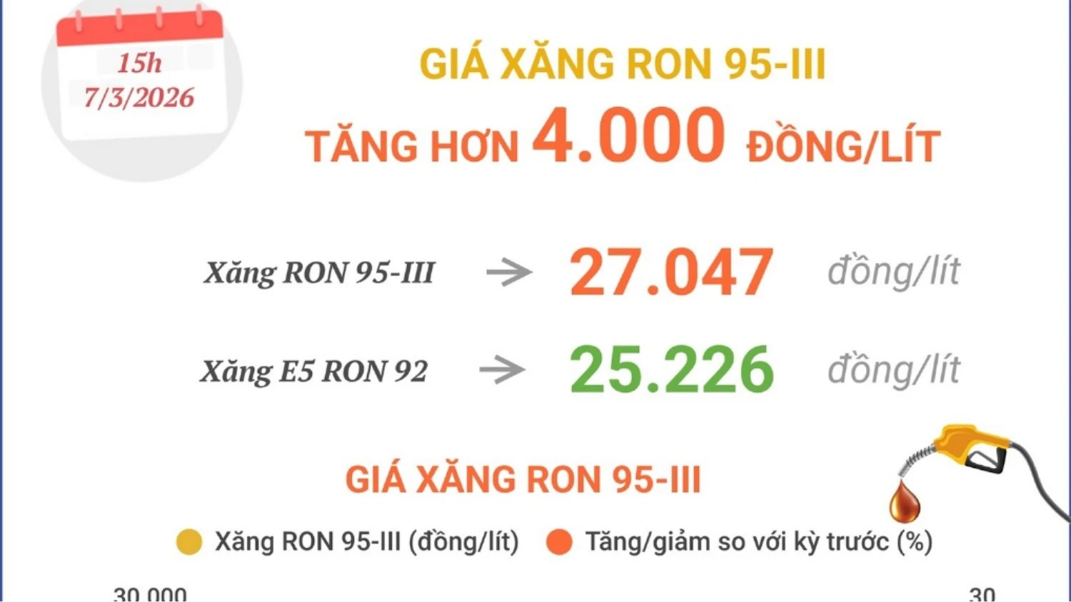 Giá xăng RON 95-III tăng mạnh hơn 4.000 đồng/lít từ ngày mai